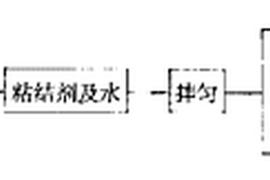 硫精矿粉和含硫尾矿砂制块炼硫