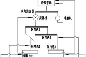 高寒地区微粒硫氧混合型铜矿的选矿方法