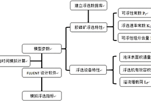 胶磷矿浮选工程设计放大计算方法