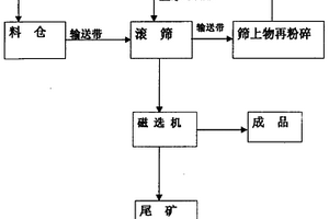 贫磁低品位铁矿石的选粉工艺