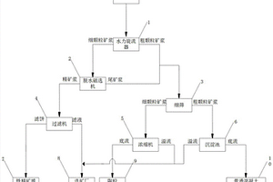 铁尾矿综合利用处理系统