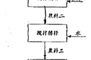 石棉尾矿及六、七级石棉的预处理工艺