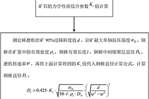 精确选择棒磨机钢棒直径的方法