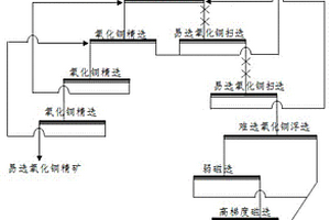 含磁性杂质的氧化铜矿的选矿方法