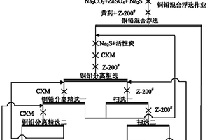 铜铅分离浮选抑制剂及其应用