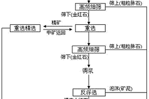 选择性磨矿—粗粒重选—细粒浮选的金红石粗选技术