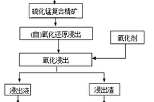 含硫化锰的复合锰矿提取锰及硫的方法