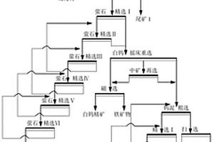 高方解石型低品位白钨萤石共生矿高效利用方法