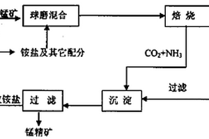 从低含量碳酸锰原矿中回收锰的方法