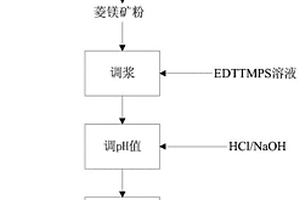 选择性抑制剂EDTMPS在菱镁矿浮选脱硅中的应用