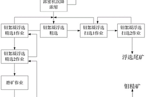 铁尾矿综合回收微细粒级钼的絮凝浮选方法