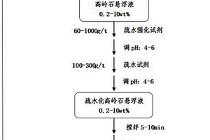 增强水体中悬浮粘土矿物-细粒高岭石疏水团聚的方法