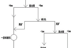 赤铁矿的分级预选方法