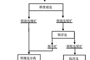 富含磁黄铁矿和黄铁矿的铜硫矿选矿方法