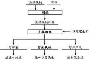 难处理金矿直接熔炼强化富集金的方法