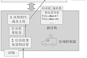 基于区块链的软件定义战术网络节点信誉的管理方法