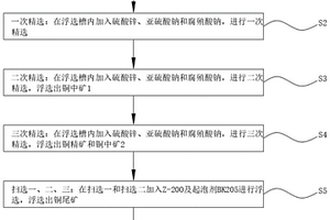 优先浮铜无氰高效组合选别方法