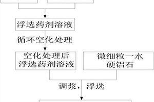 微细粒一水硬铝石浮选方法、闭路空化循环处理系统及浮选系统