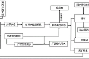 地下矿山废水零排放工艺