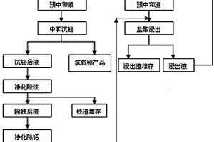 从铜铋精矿中提取铋的方法