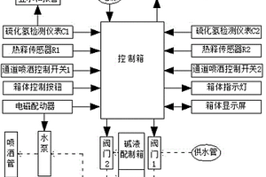 有色金属矿山硫化氢综合防治方法