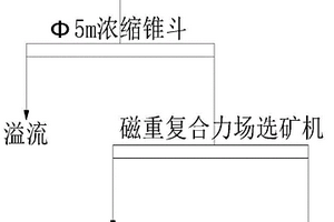 混合铁矿高效梯级选别方法