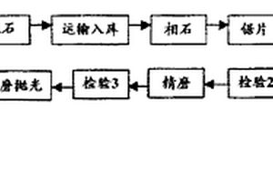 电脑石刻制品制造方法