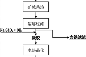 用高铁铝土矿尾矿水热合成4A分子筛的方法