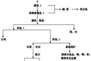 利用尾矿资源生产玻璃的方法