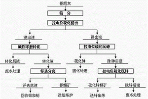 铜烟灰冶选联合处理的方法