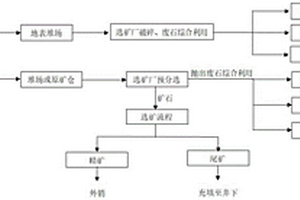 矿山固体废物零排放工艺