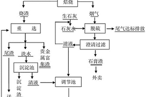 金氰化渣的处理方法