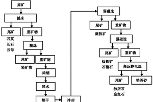 锆英砂提取的新工艺