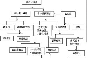 钢铁厂含锌尘泥的综合利用方法