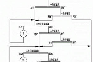 处理细粒嵌布含碳酸盐赤铁矿工艺