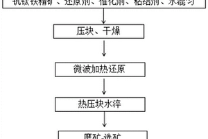 铁粉与富钒钛料的制备方法