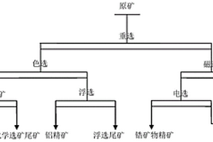 铝土矿中多种有价矿物的综合回收方法