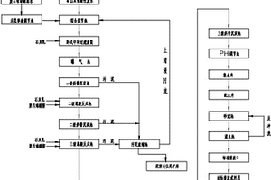 低品位硫铁矿中废石淋溶水和其它酸性废水处理工艺