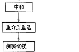 从卤水中提取锂的工艺