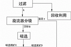 利用氧化碱浸、分级及磁重联合再选钒钛磁铁精矿的方法