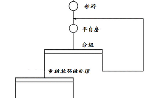 钒钛磁铁矿预处理方法