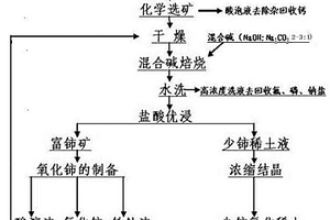 包头稀土矿混合碱焙烧法分解提取稀土方法