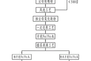 片状磁铁粉及其生产工艺