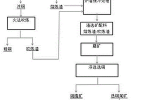 高效回收铜冶炼炉渣中铜、铁金属的方法