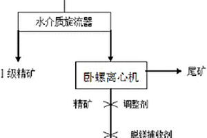 用重力、离心力、浮选组合脱出磷矿杂质的工艺方法