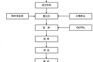 利用多元固废协同制备基坑回填料的方法