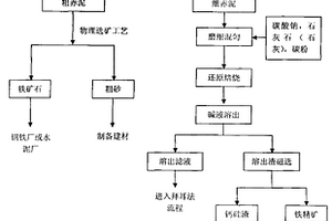 拜耳法赤泥粒径分级预处理铁铝回收方法