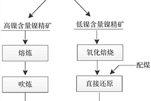 硫化镍矿的冶炼方法