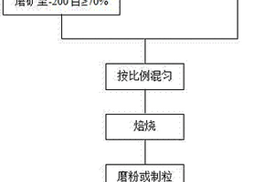 蛭石改性制备蛭石基硅钾肥的方法