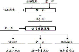 铜基固废协同造锍熔炼强化富集贵金属的方法